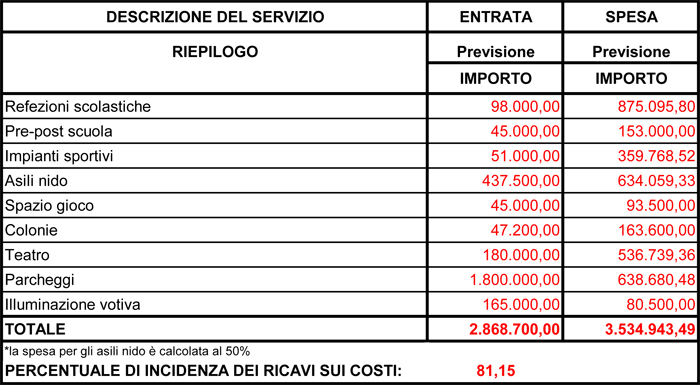 Servizi a domanda individuale