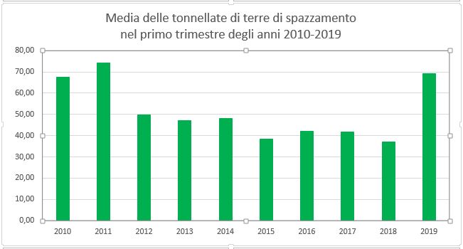 La tabella con i dati mensili del primo trimestre - anni dal 2010 al 2019