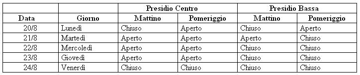 tabella della aperture dei presidi