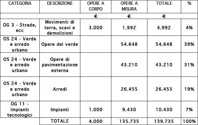 Opere a corpo e opere a misura