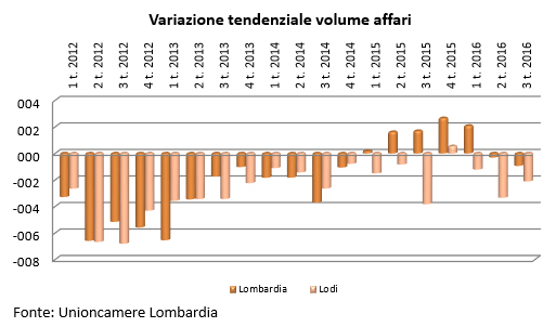 grafico volume affari