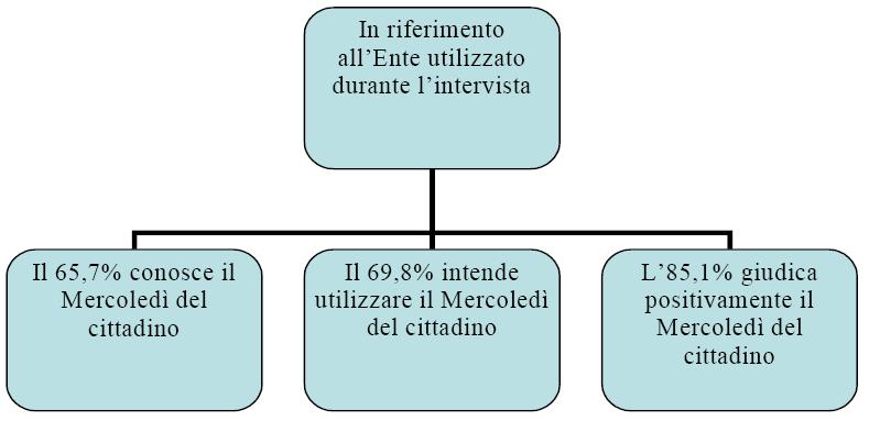 risultati dei questionari compilati