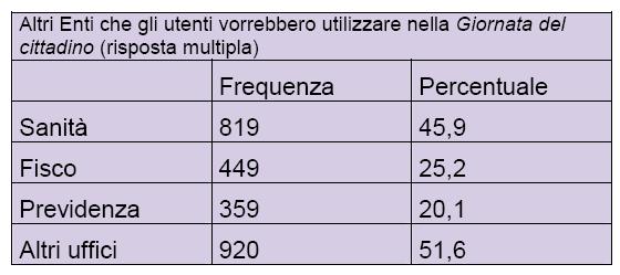 Gradimento dell'estensione del servizio ad altri enti