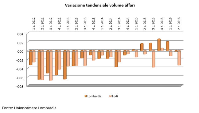 variazioni tendenziali della produzione - grafico