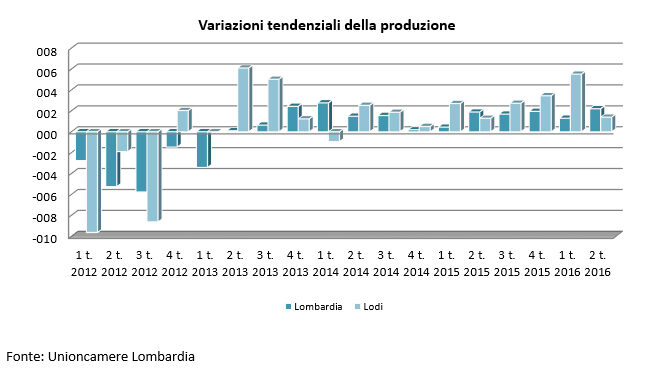 variazioni tendenziali della produzione - grafico