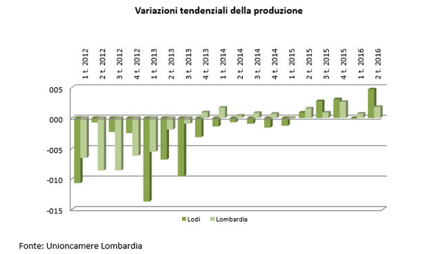 variazioni tendenziali della produzione - grafico