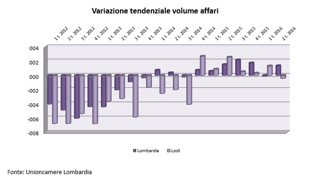 variazioni tendenziali della produzione - grafico