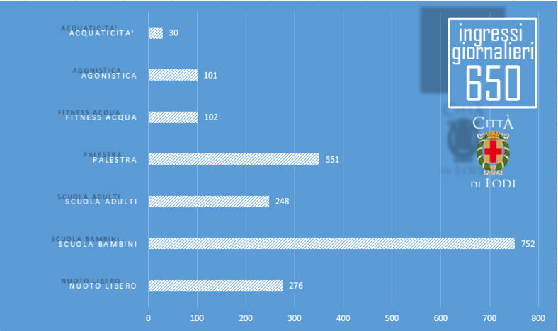 Il grafico degli accessi, elaborato dagli uffici comunali sulla base delle cifre trasmesse da Faustina Sporting Club