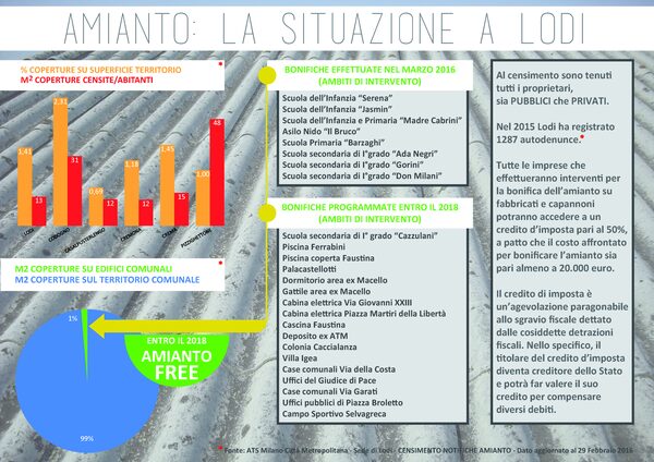 infografica sulla situazione dell'amianto in città