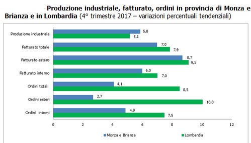 grafico della produzione industriale